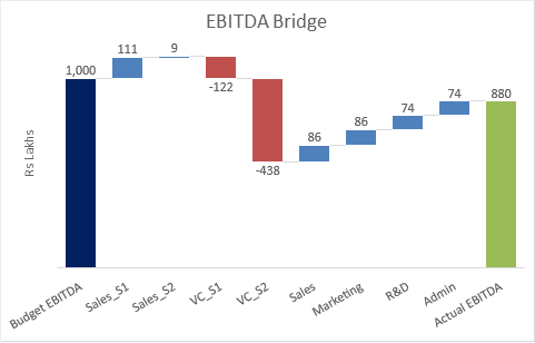 EBITDA bridge waterfall chart showing raw materials, energy, and volume mix as graphics